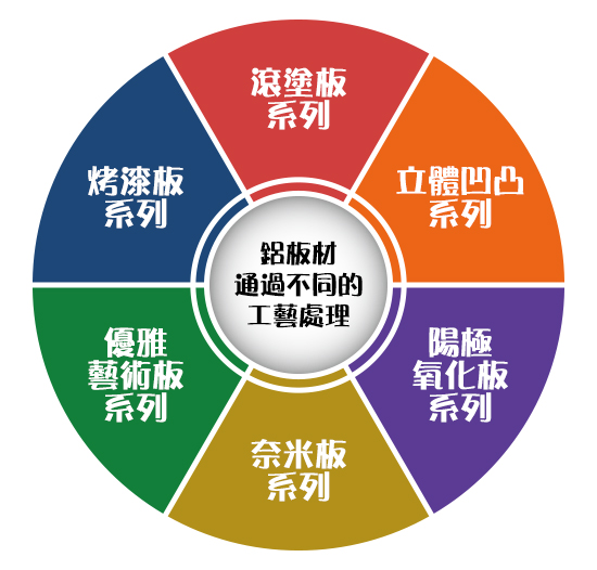 工藝處理分類表